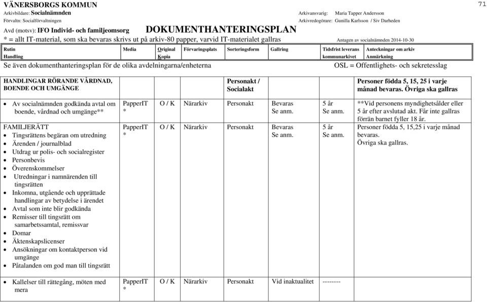 Övriga ska gallras Av socialnämnden godkända avtal om boende, vårdnad och umgänge FAMILJERÄTT Tingsrättens begäran om utredning Ärenden / journalblad Utdrag ur polis- och socialregister Personbevis