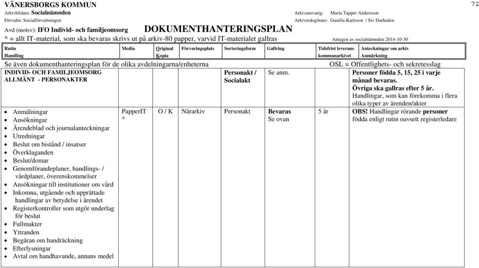 ar, som kan förekomma i flera Anmälningar Ansökningar Ärendeblad och journalanteckningar Utredningar Beslut om bistånd / insatser Överklaganden Beslut/domar Genomförandeplaner, handlings- /