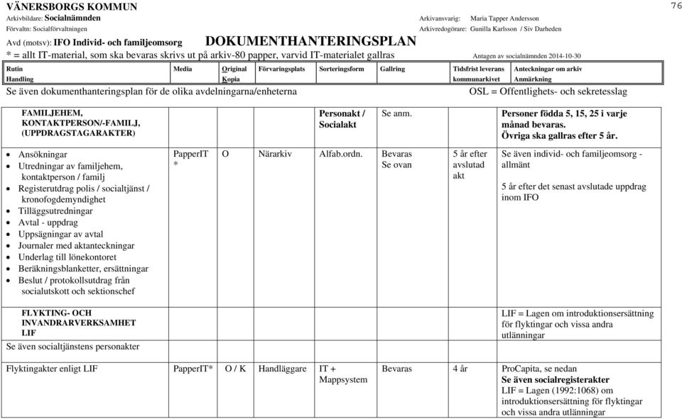 Ansökningar Utredningar av familjehem, kontaktperson / familj Registerutdrag polis / socialtjänst / kronofogdemyndighet Tilläggsutredningar Avtal - uppdrag Uppsägningar av avtal Journaler med