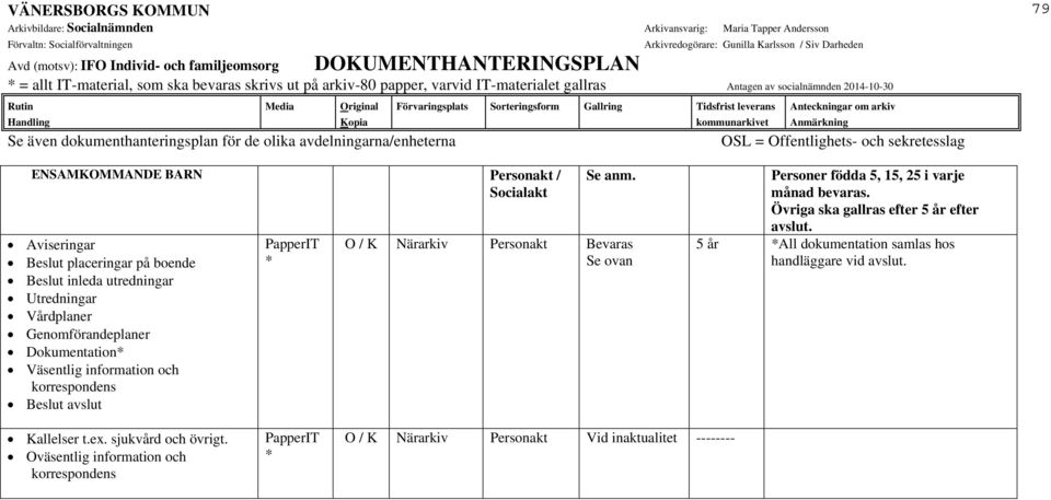 korrespondens Beslut avslut O / K Närarkiv Personakt Bevaras Se ovan Personer födda 5, 15, 25 i varje månad bevaras. Övriga ska gallras efter 5 år efter avslut.