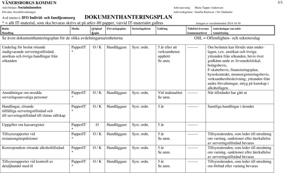 ex. ansökan och övriga yttranden från sökanden, bevis över godkänn-ande av livsmedelslokal, bolagsbevis, F-skattebevis, finansieringsplan, hyreskontrakt, momsregistreringsbevis,