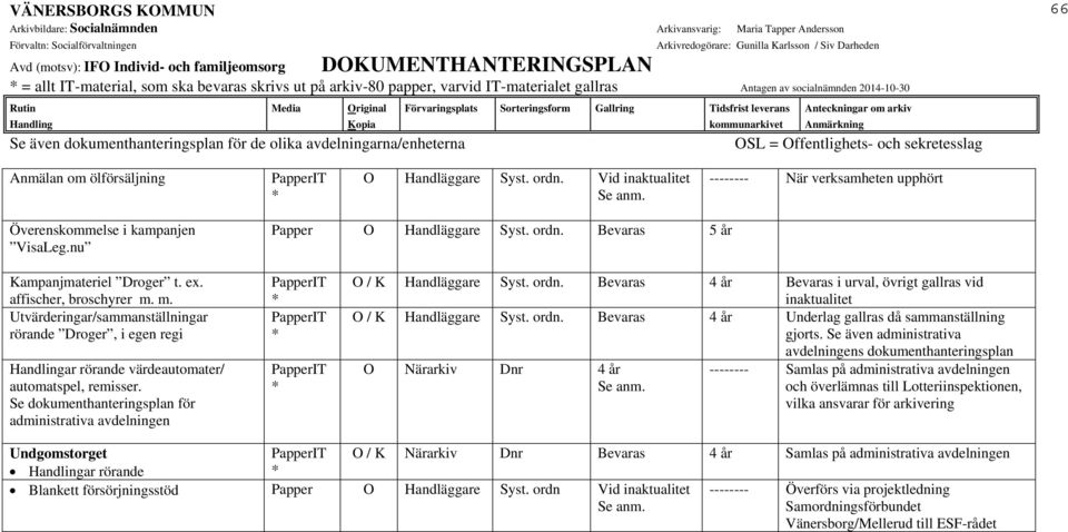 m. Utvärderingar/sammanställningar rörande Droger, i egen regi ar rörande värdeautomater/ automatspel, remisser. Se dokumenthanteringsplan för administrativa avdelningen O / K Handläggare Syst. ordn.