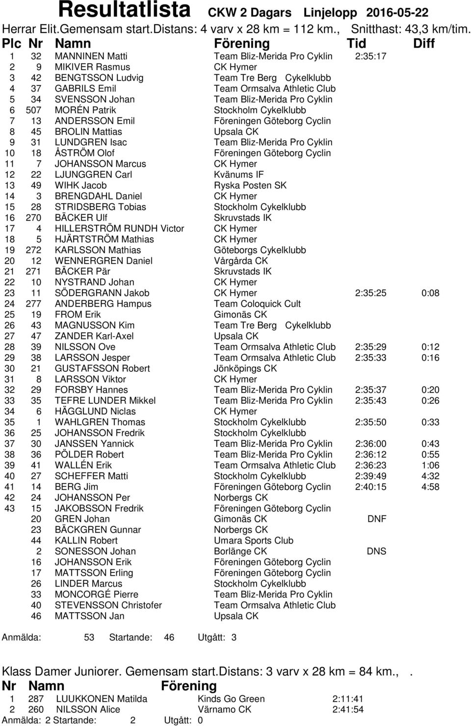 Team Bliz-Merida Pro Cyklin 6 507 MORÉN Patrik Stockholm Cykelklubb 7 13 ANDERSSON Emil Föreningen Göteborg Cyclin 8 45 BROLIN Mattias Upsala CK 9 31 LUNDGREN Isac Team Bliz-Merida Pro Cyklin 10 18