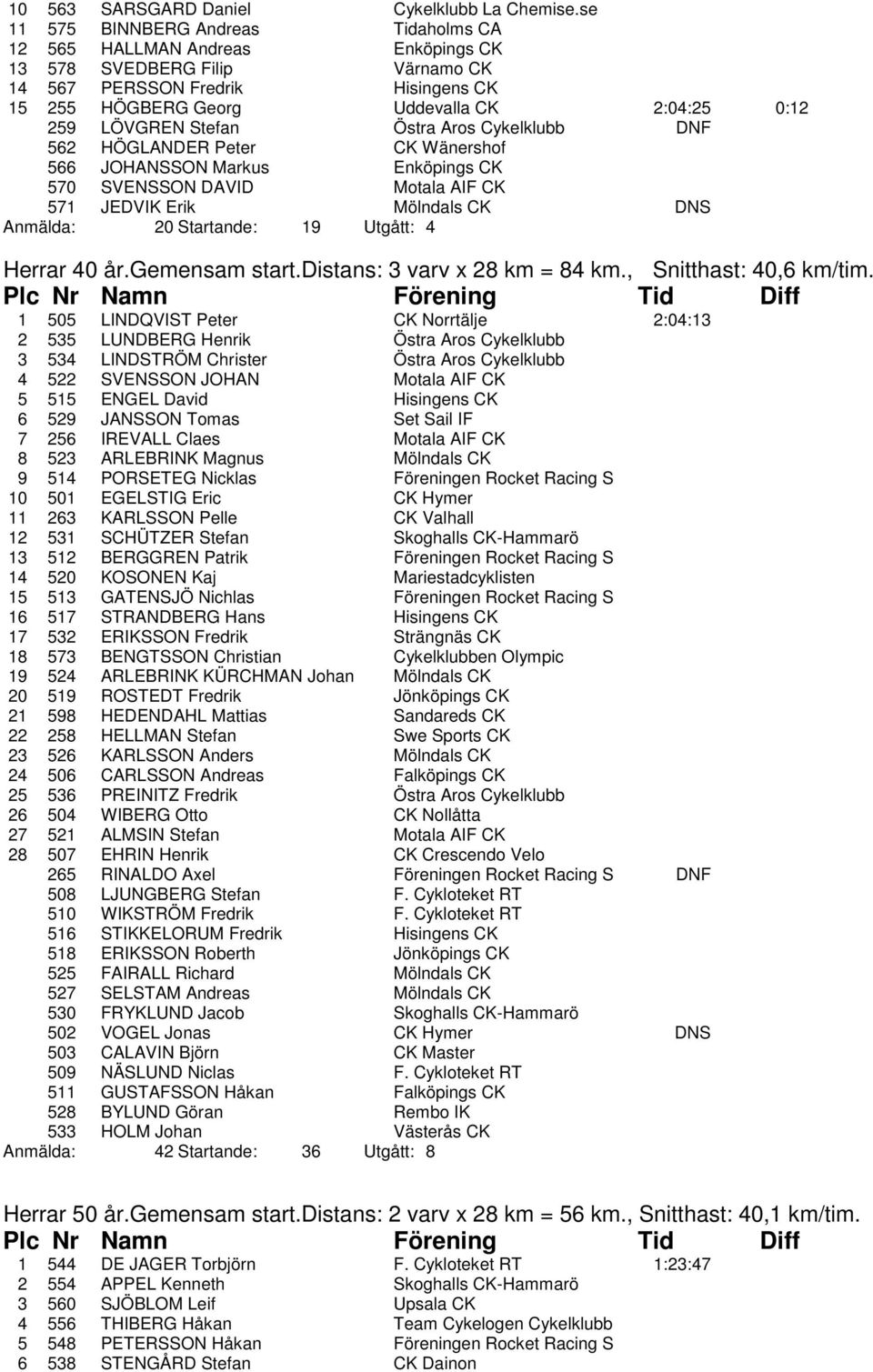 LÖVGREN Stefan Östra Aros Cykelklubb DNF 562 HÖGLANDER Peter CK Wänershof 566 JOHANSSON Markus Enköpings CK 570 SVENSSON DAVID Motala AIF CK 571 JEDVIK Erik Mölndals CK DNS Anmälda: 20 Startande: 19