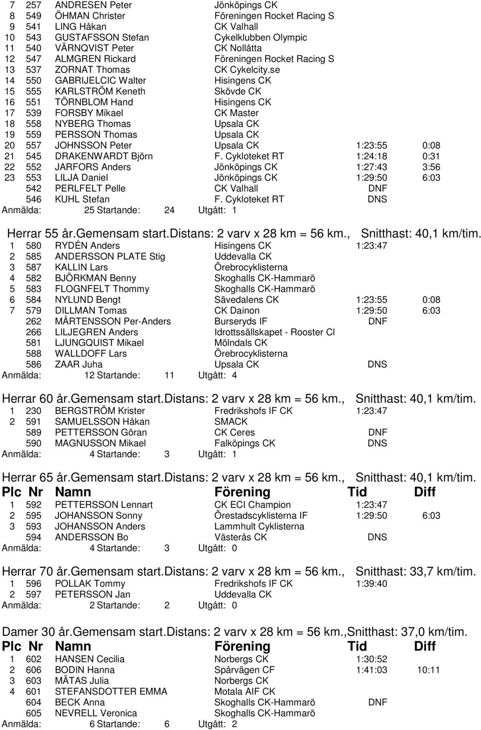 se 14 550 GABRIJELCIC Walter Hisingens CK 15 555 KARLSTRÖM Keneth Skövde CK 16 551 TÖRNBLOM Hand Hisingens CK 17 539 FORSBY Mikael CK Master 18 558 NYBERG Thomas Upsala CK 19 559 PERSSON Thomas