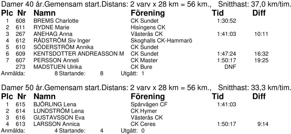 Annika CK Sundet 6 609 KENTSDOTTER ANDREASSON M CK Sundet 1:47:24 16:32 7 607 PERSSON Anneli CK Master 1:50:17 19:25 273 MADSTUEN Ulrika CK Bure DNF Anmälda: 8 Startande: 8