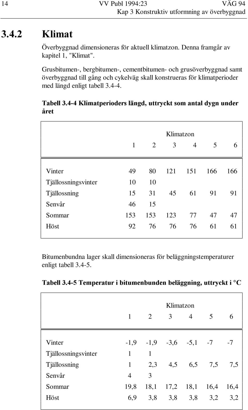 OLPDWSHULRGHUVÃOlQJGÃXWWU\FNWÃVRPÃDQWDOÃG\JQÃXQGHU nuhw Klimatzon 1 2 3 4 5 6 Vinter 49 80 121 151 166 166 Tjällossningsvinter 10 10 Tjällossning 15 31 45 61 91 91 Senvår 46 15 Sommar 153 153 123 77