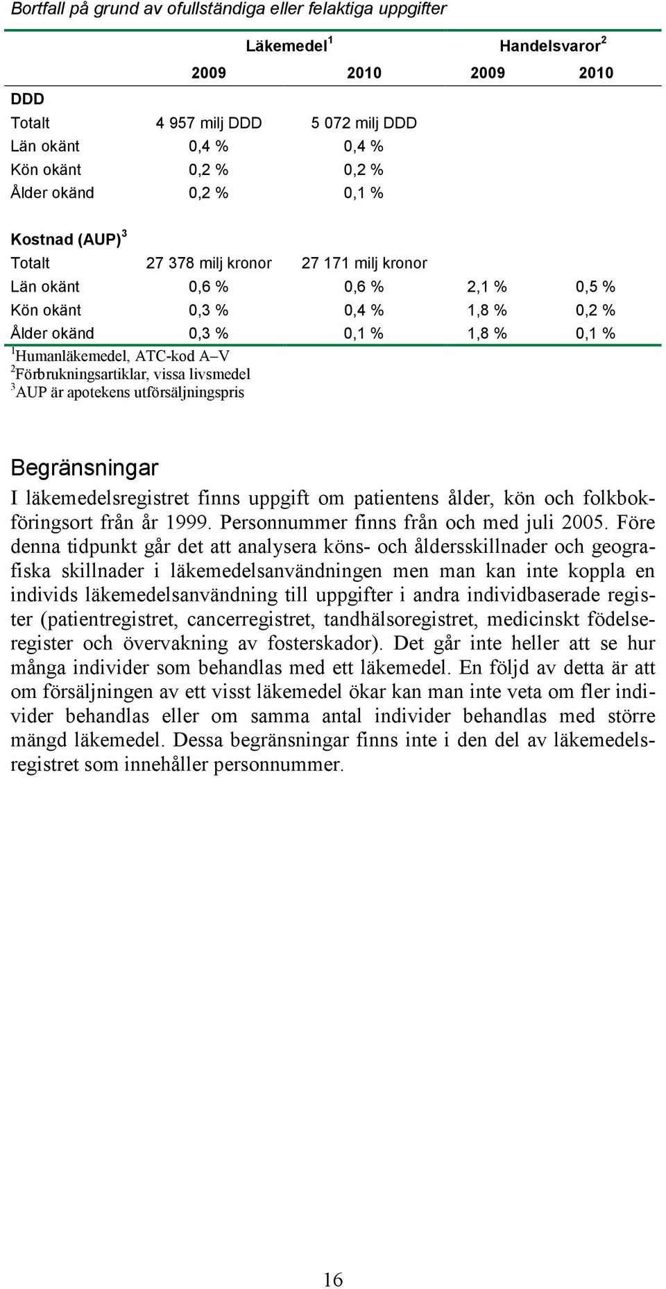 Humanläkemedel, ATC-kod A V 2 Förbrukningsartiklar, vissa livsmedel 3 AUP är apotekens utförsäljningspris Begränsningar I läkemedelsregistret finns uppgift om patientens ålder, kön och