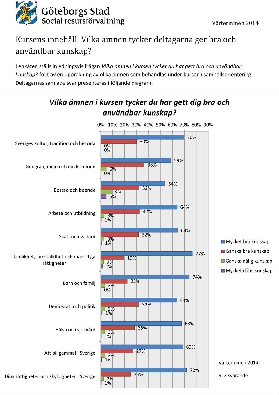 Deltagarnas samlade svar presenteras i följande diagram: Vilka ämnen i kursen tycker du har gett dig bra och användbar kunskap?