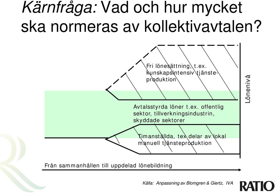 offentlig sektor, tillverkningsindustrin, skyddade sektorer Lönenivå Timanställda, tex