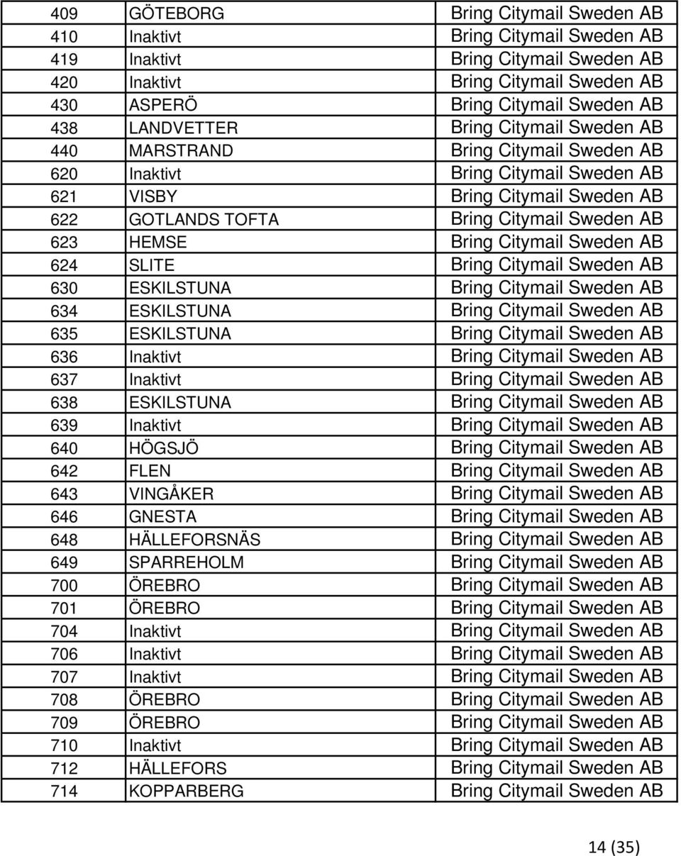 HEMSE Bring Citymail Sweden AB 624 SLITE Bring Citymail Sweden AB 630 ESKILSTUNA Bring Citymail Sweden AB 634 ESKILSTUNA Bring Citymail Sweden AB 635 ESKILSTUNA Bring Citymail Sweden AB 636 Inaktivt