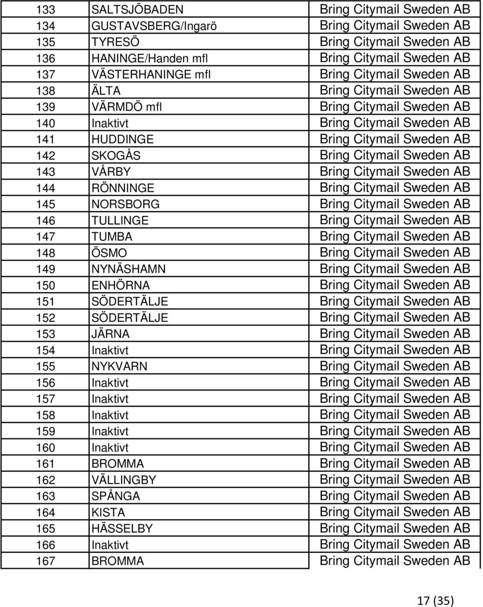 Citymail Sweden AB 143 VÅRBY Bring Citymail Sweden AB 144 RÖNNINGE Bring Citymail Sweden AB 145 NORSBORG Bring Citymail Sweden AB 146 TULLINGE Bring Citymail Sweden AB 147 TUMBA Bring Citymail Sweden