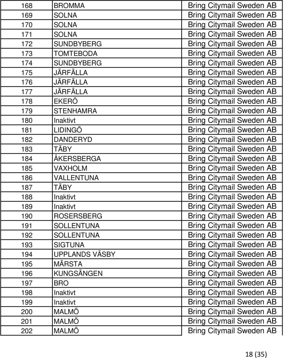 Citymail Sweden AB 179 STENHAMRA Bring Citymail Sweden AB 180 Inaktivt Bring Citymail Sweden AB 181 LIDINGÖ Bring Citymail Sweden AB 182 DANDERYD Bring Citymail Sweden AB 183 TÄBY Bring Citymail