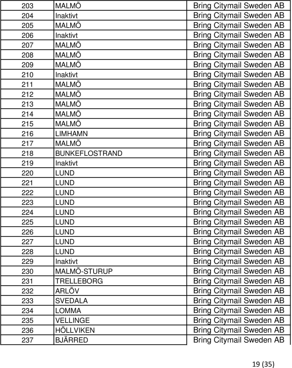 214 MALMÖ Bring Citymail Sweden AB 215 MALMÖ Bring Citymail Sweden AB 216 LIMHAMN Bring Citymail Sweden AB 217 MALMÖ Bring Citymail Sweden AB 218 BUNKEFLOSTRAND Bring Citymail Sweden AB 219 Inaktivt