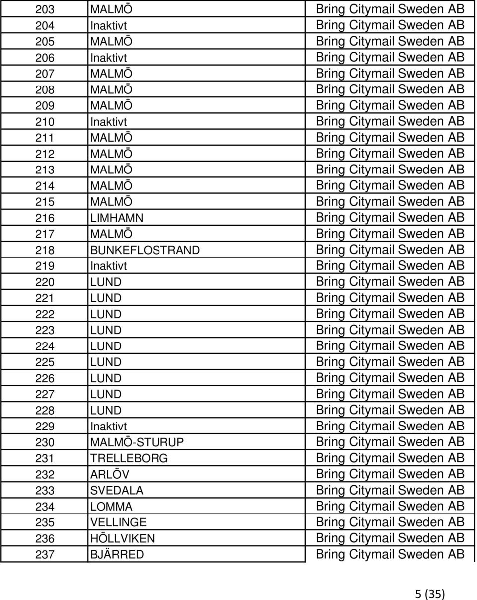 214 MALMÖ Bring Citymail Sweden AB 215 MALMÖ Bring Citymail Sweden AB 216 LIMHAMN Bring Citymail Sweden AB 217 MALMÖ Bring Citymail Sweden AB 218 BUNKEFLOSTRAND Bring Citymail Sweden AB 219 Inaktivt