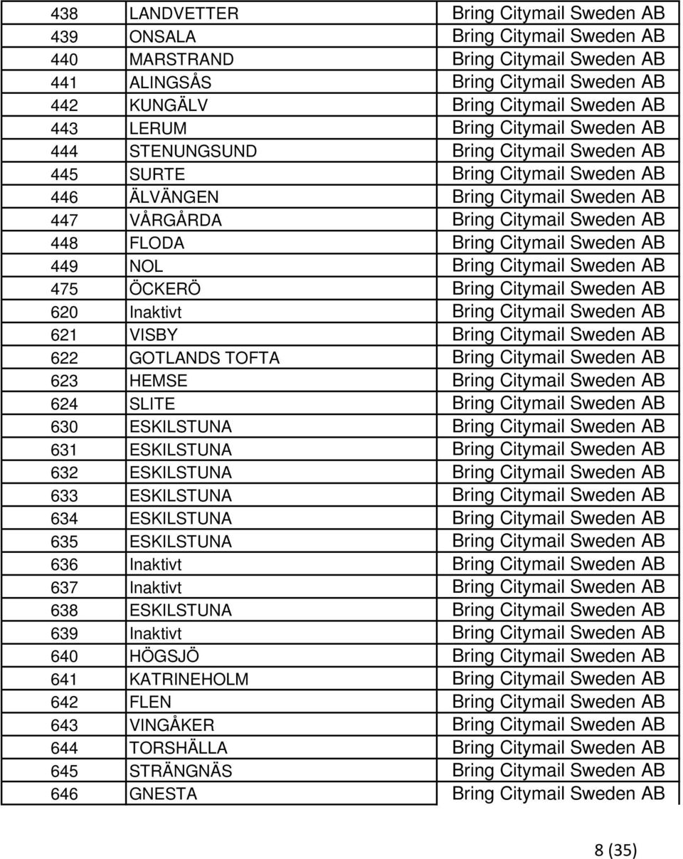 Citymail Sweden AB 449 NOL Bring Citymail Sweden AB 475 ÖCKERÖ Bring Citymail Sweden AB 620 Inaktivt Bring Citymail Sweden AB 621 VISBY Bring Citymail Sweden AB 622 GOTLANDS TOFTA Bring Citymail