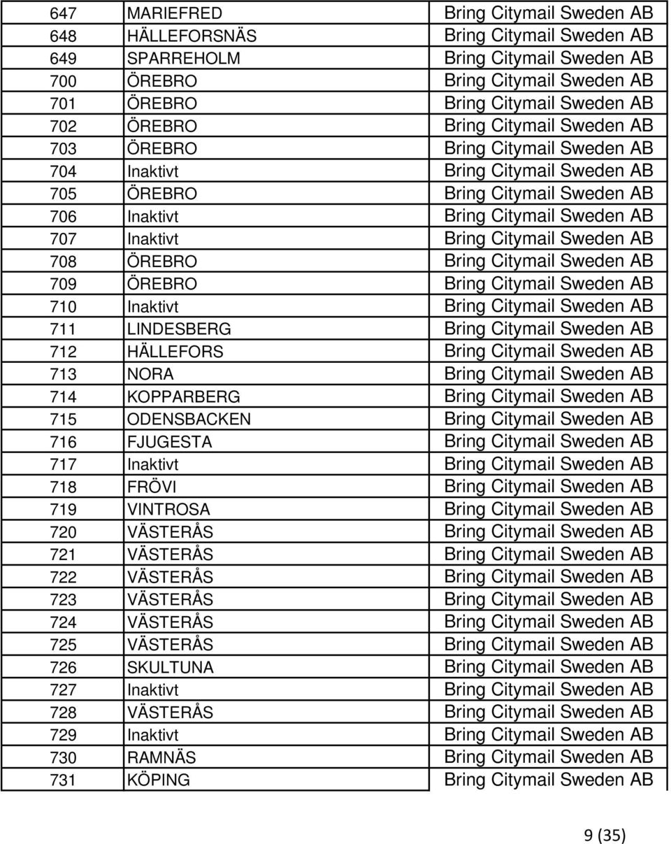 Citymail Sweden AB 708 ÖREBRO Bring Citymail Sweden AB 709 ÖREBRO Bring Citymail Sweden AB 710 Inaktivt Bring Citymail Sweden AB 711 LINDESBERG Bring Citymail Sweden AB 712 HÄLLEFORS Bring Citymail