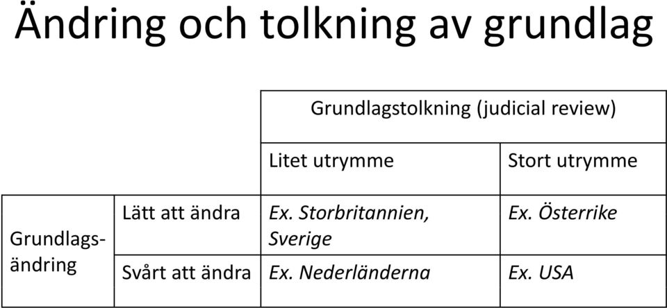 Grundlagsändring Lätt att ändra Ex.