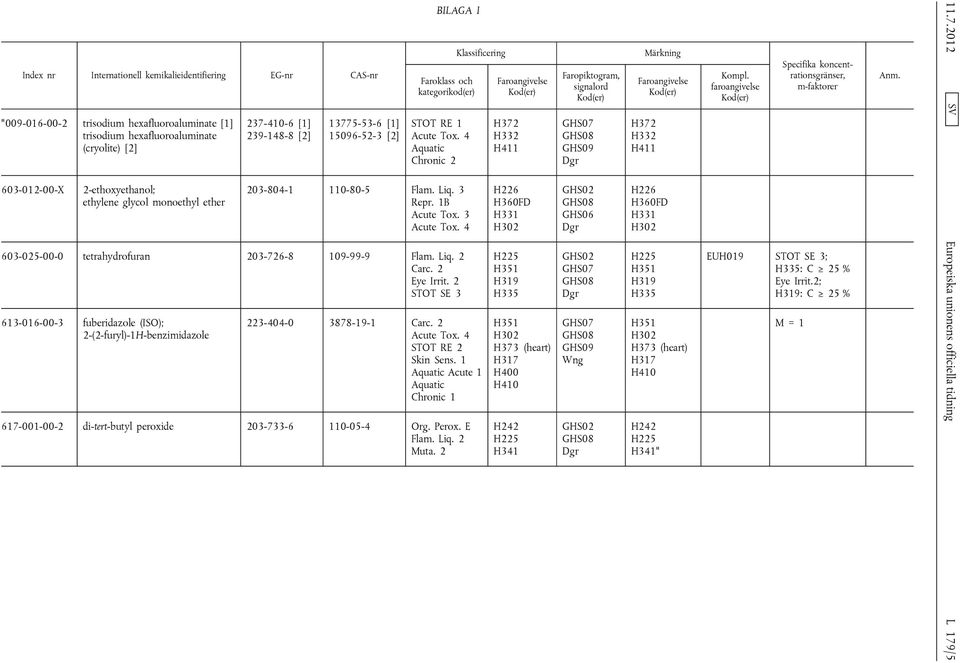 1B Acute Tox. 3 Acute Tox. 4 603-025-00-0 tetrahydrofuran 203-726-8 109-99-9 Flam. Liq. 2 Carc. 2 Eye Irrit.