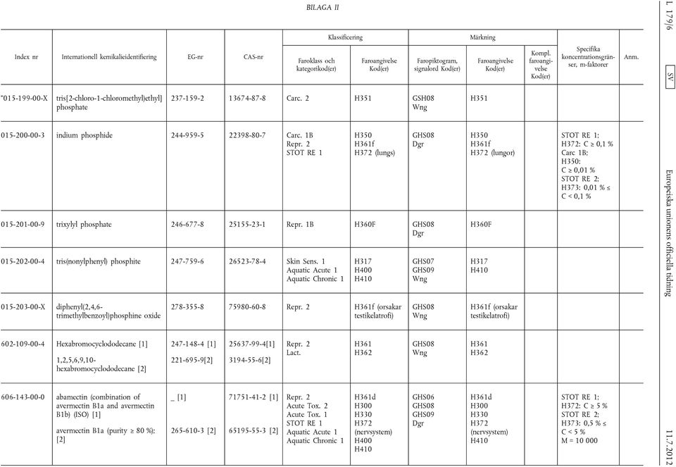 1B H360F 015-202-00-4 tris(nonylphenyl) phosphite 247-759-6 26523-78-4 Skin Sens. 1 Aquatic Chronic 1 015-203-00-X diphenyl(2,4,6- trimethylbenzoyl)phosphine oxide 278-355-8 75980-60-8 Repr.