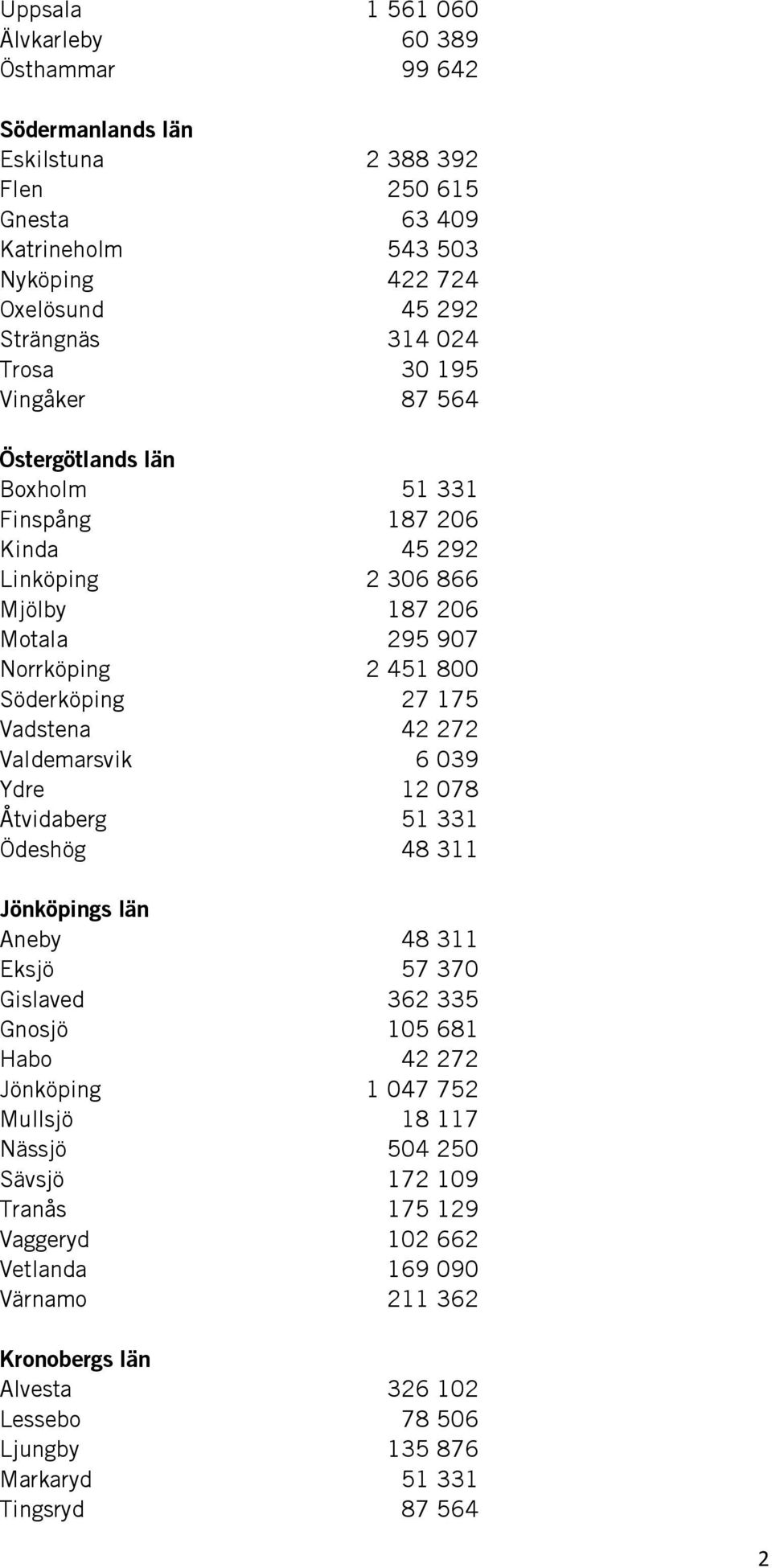 42 272 Valdemarsvik 6 039 Ydre 12 078 Åtvidaberg 51 331 Ödeshög 48 311 Jönköpings län Aneby 48 311 Eksjö 57 370 Gislaved 362 335 Gnosjö 105 681 Habo 42 272 Jönköping 1 047 752 Mullsjö 18 117