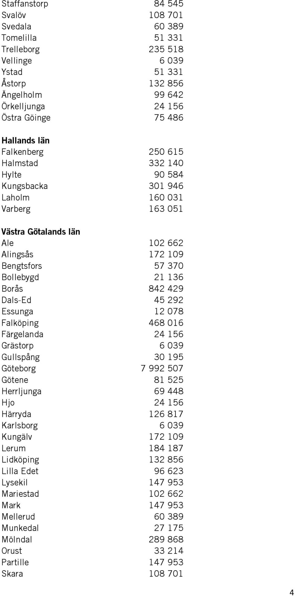 Dals-Ed 45 292 Essunga 12 078 Falköping 468 016 Färgelanda 24 156 Grästorp 6 039 Gullspång 30 195 Göteborg 7 992 507 Götene 81 525 Herrljunga 69 448 Hjo 24 156 Härryda 126 817 Karlsborg 6 039