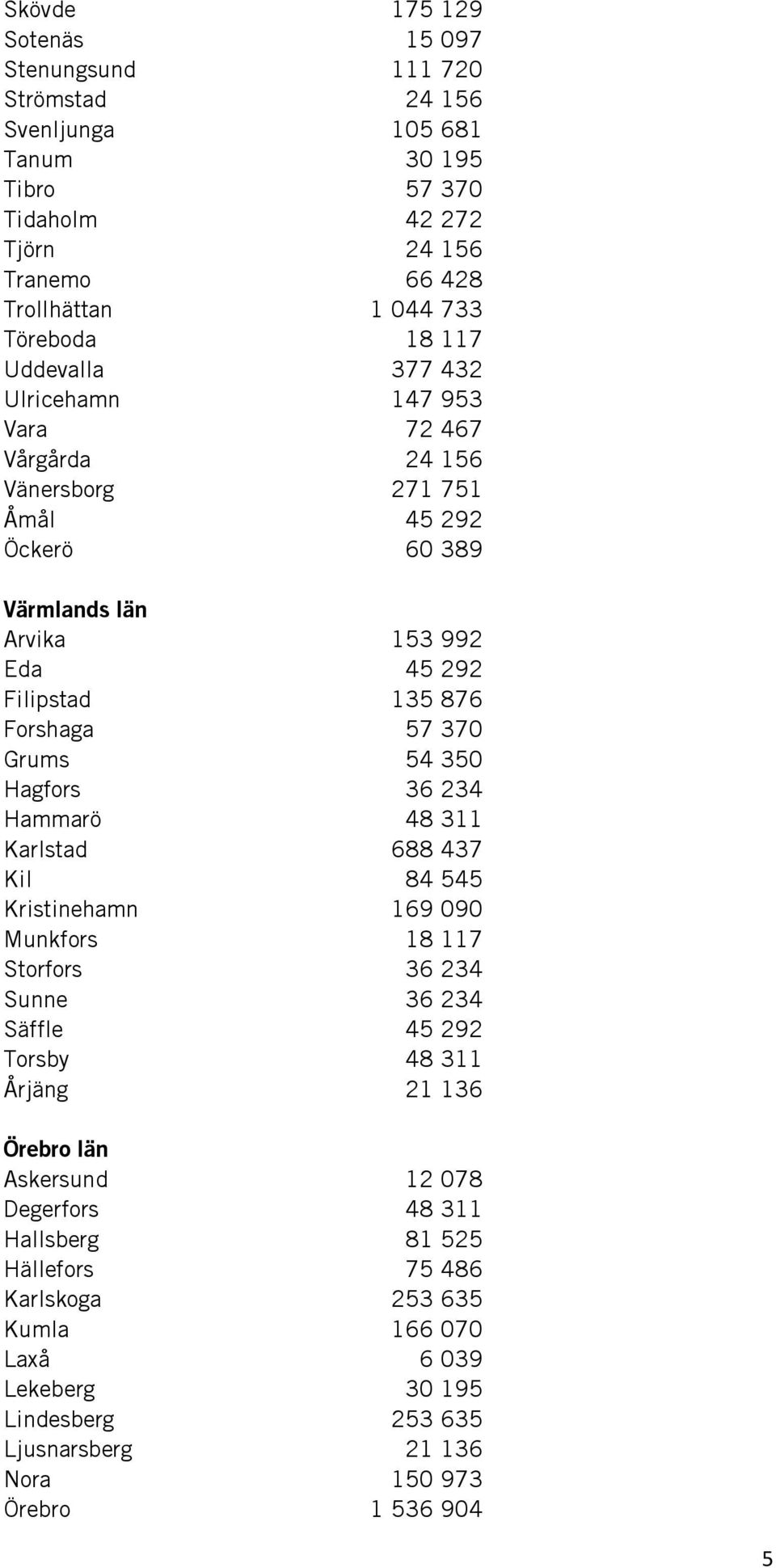 Grums 54 350 Hagfors 36 234 Hammarö 48 311 Karlstad 688 437 Kil 84 545 Kristinehamn 169 090 Munkfors 18 117 Storfors 36 234 Sunne 36 234 Säffle 45 292 Torsby 48 311 Årjäng 21 136 Örebro län