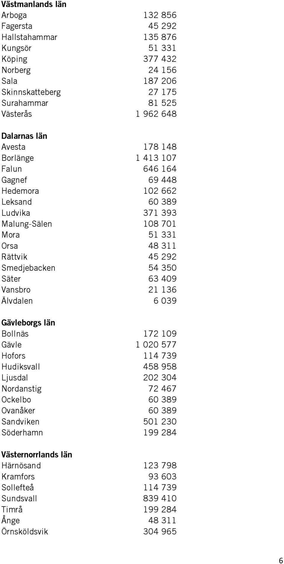 Smedjebacken 54 350 Säter 63 409 Vansbro 21 136 Älvdalen 6 039 Gävleborgs län Bollnäs 172 109 Gävle 1 020 577 Hofors 114 739 Hudiksvall 458 958 Ljusdal 202 304 Nordanstig 72 467 Ockelbo 60