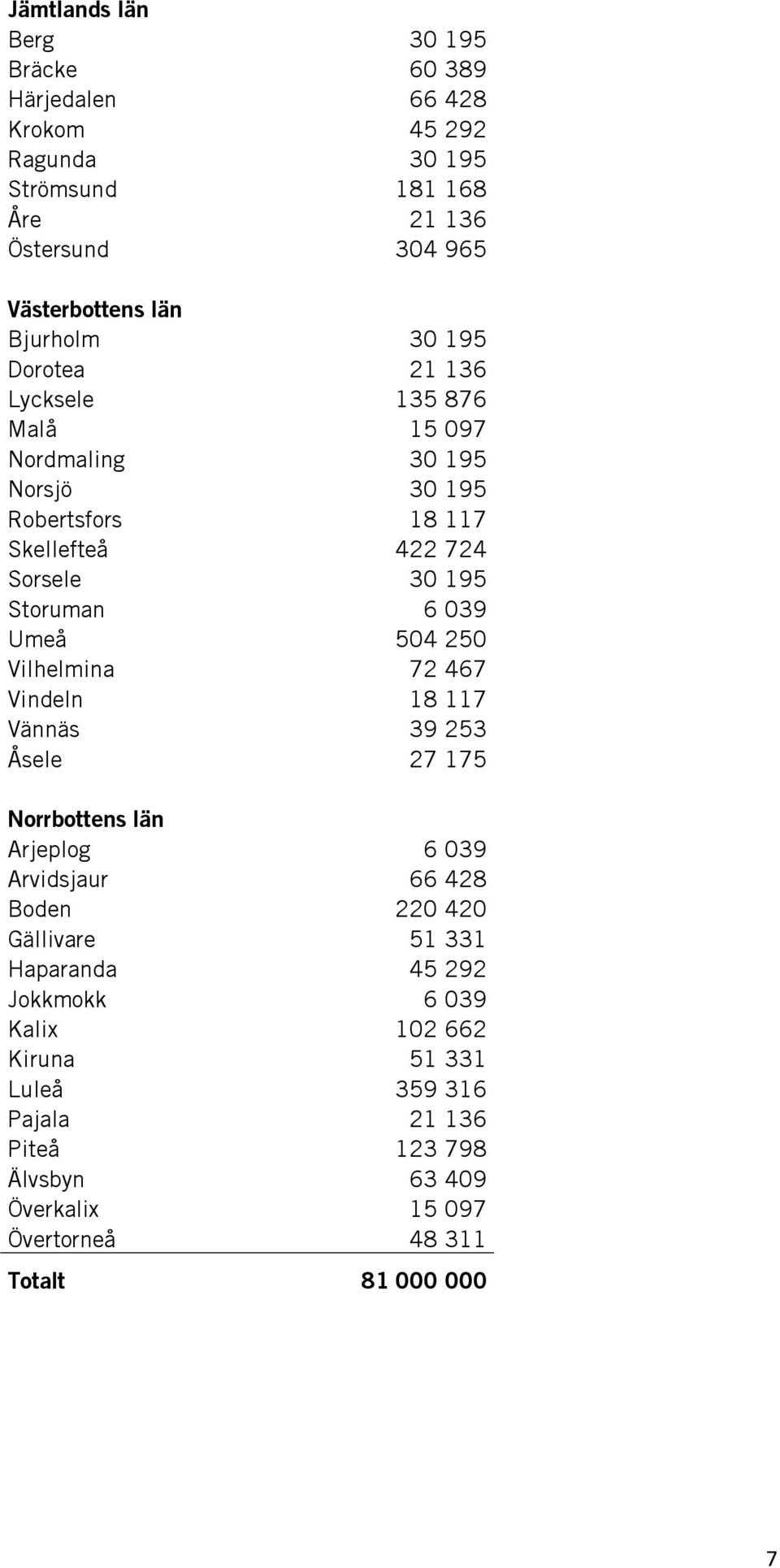 039 Umeå 504 250 Vilhelmina 72 467 Vindeln 18 117 Vännäs 39 253 Åsele 27 175 Norrbottens län Arjeplog 6 039 Arvidsjaur 66 428 Boden 220 420 Gällivare 51 331