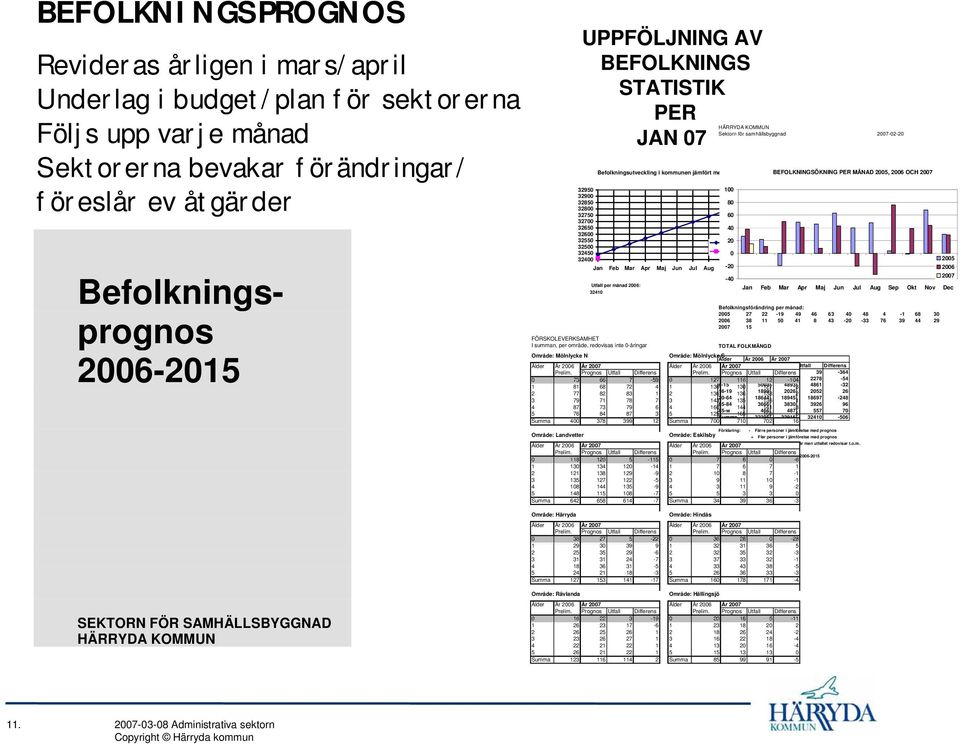 32550 20 Prognos 2007 32500 Utfall 2007 32450 0 32400-20 Jan Feb Mar Apr Maj Jun Jul Aug Sep Okt Nov Dec HÄRRYDA KOMMUN samhällsbyggnad 2007-02-20 Befolkningsförändring per månad: 2005 27 22-19 49 46