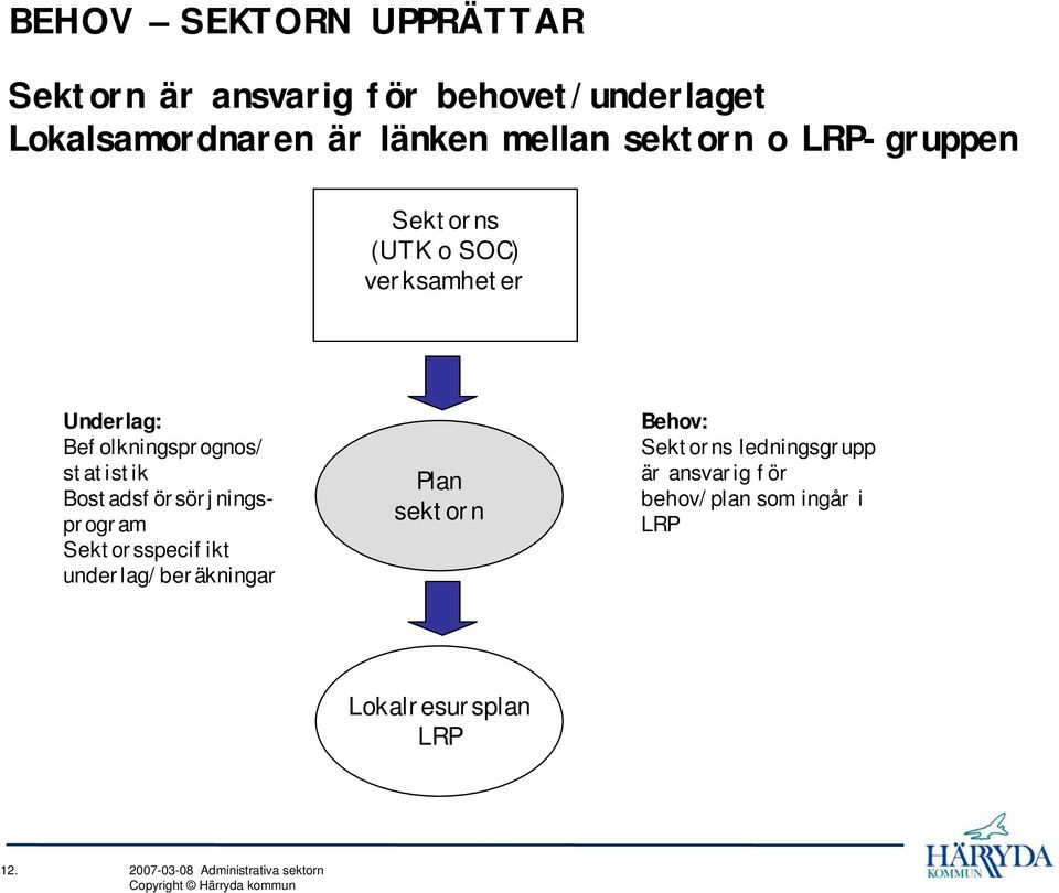 Bostadsförsörjningsprogram Sektorsspecifikt underlag/beräkningar Plan sektorn Behov: Sektorns