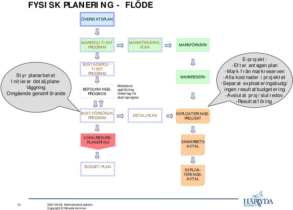 -Mark från markreserven -Alla kostnader i projektet -Separat exploateringsbudg/ ingen resultatbudgetering -Avslutat proj/slutredov -Resultatföring BOST.