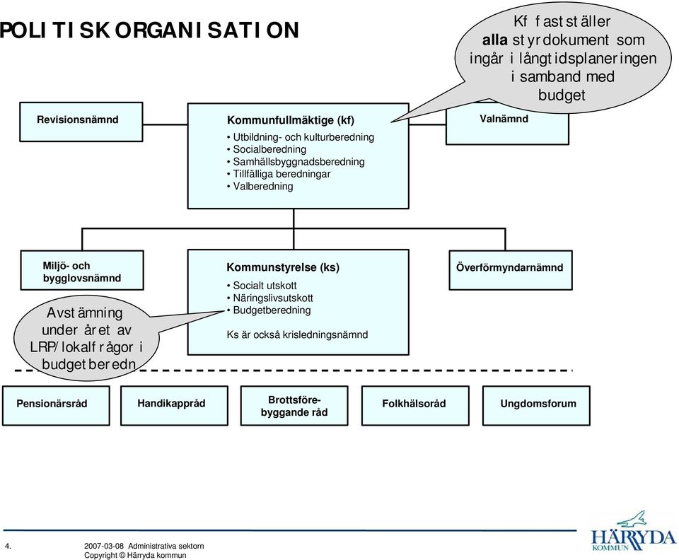 bygglovsnämnd Avstämning under året av LRP/lokalfrågor i budgetberedn Kommunstyrelse (ks) Socialt utskott Näringslivsutskott Budgetberedning Ks