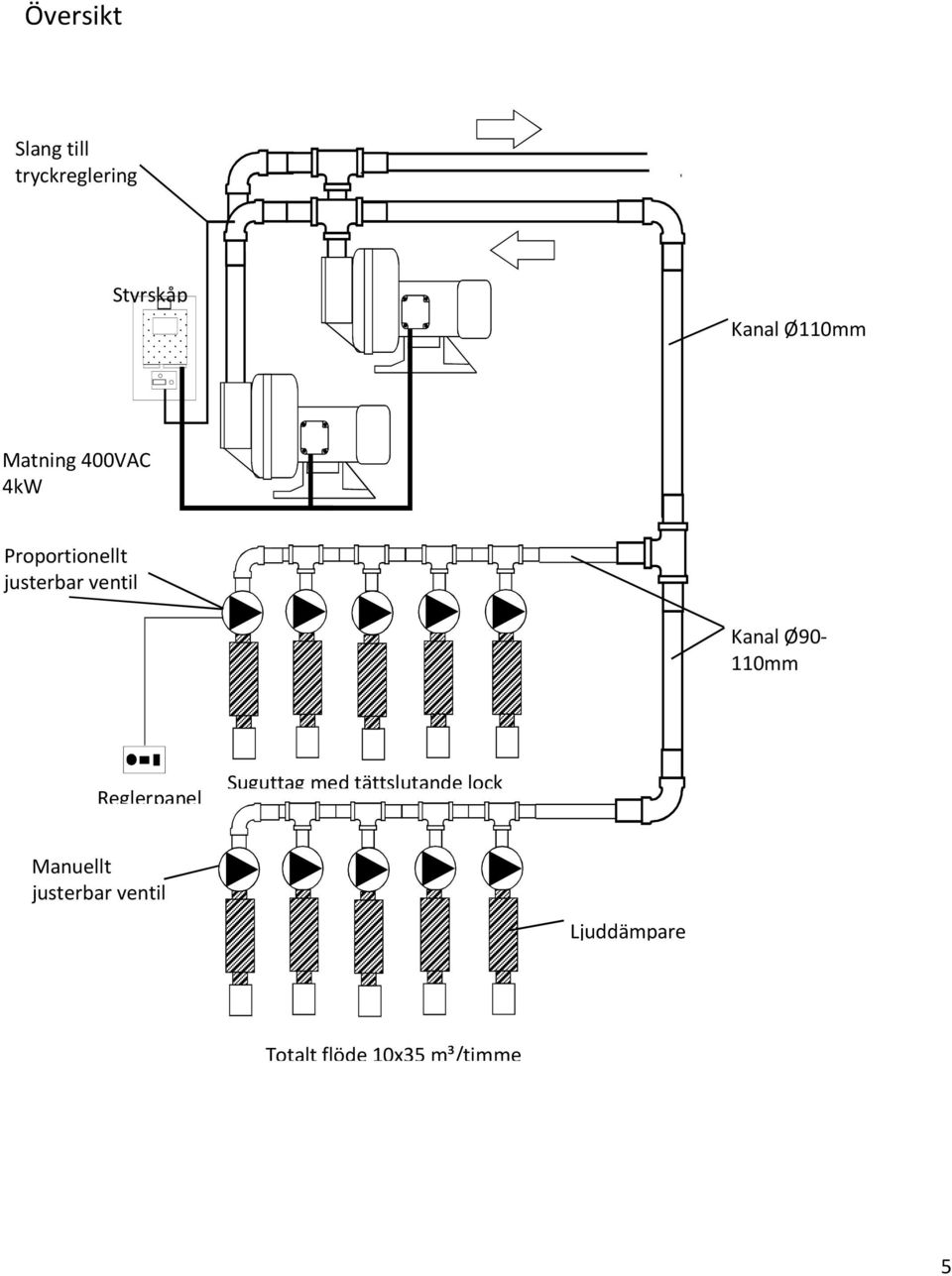 Ø90-110mm Reglerpanel Suguttag med tättslutande lock