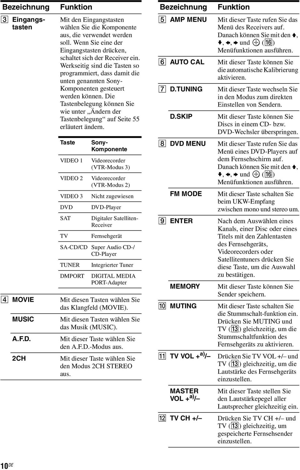 Die Tastenbelegung können Sie wie unter Ändern der Tastenbelegung auf Seite 55 erläutert ändern. E AMP MENU F AUTO CAL G D.TUNING D.SKIP Mit dieser Taste rufen Sie das Menü des Receivers auf.