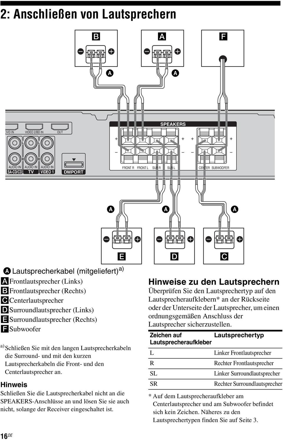 mit den langen Lautsprecherkabeln die Surround- und mit den kurzen Lautsprecherkabeln die Front- und den Centerlautsprecher an.