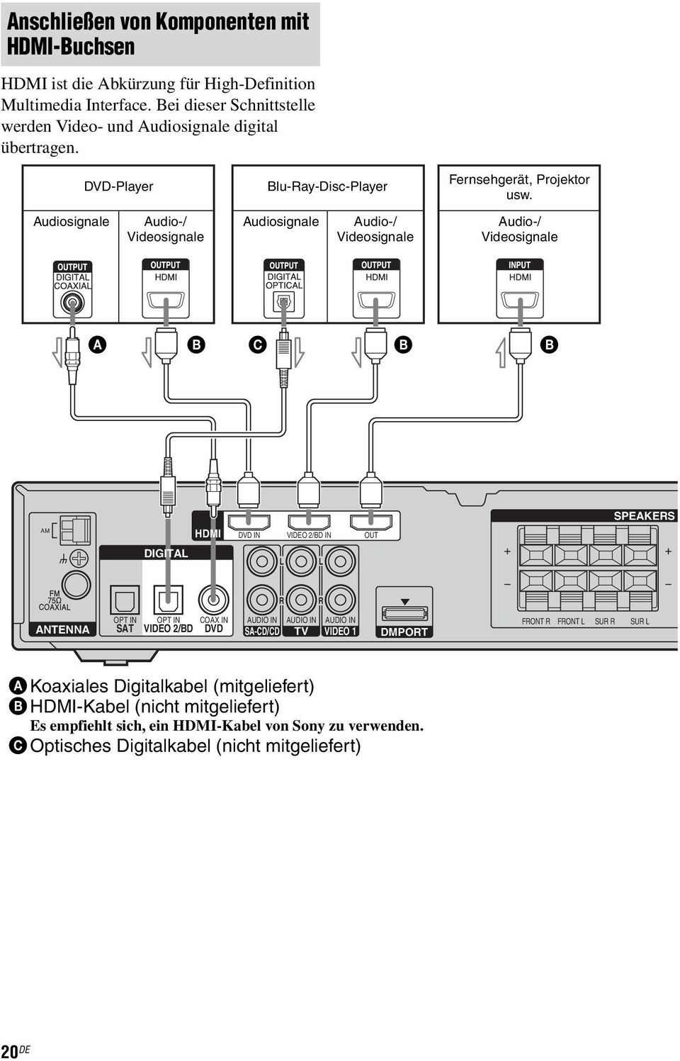 Audiosignale DVD-Player Audio-/ Videosignale Blu-Ray-Disc-Player Audiosignale Audio-/ Videosignale Fernsehgerät, Projektor usw.