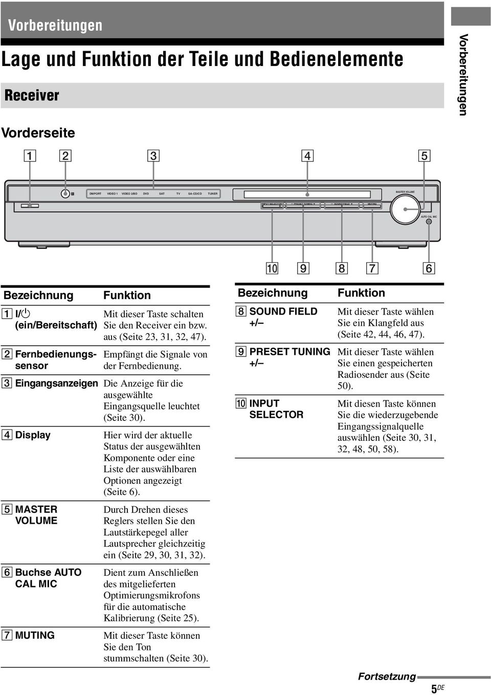 aus (Seite 23, 31, 32, 47). Empfängt die Signale von der Fernbedienung. C Eingangsanzeigen Die Anzeige für die ausgewählte Eingangsquelle leuchtet (Seite 30).