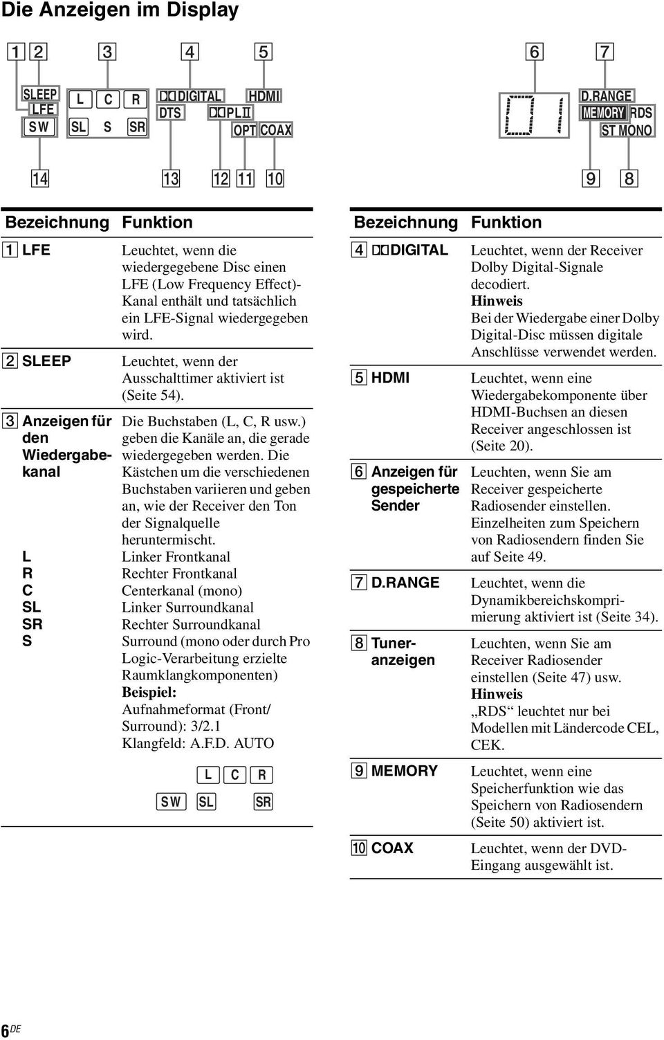 Effect)- Kanal enthält und tatsächlich ein LFE-Signal wiedergegeben wird. Leuchtet, wenn der Ausschalttimer aktiviert ist (Seite 54). Die Buchstaben (L, C, R usw.