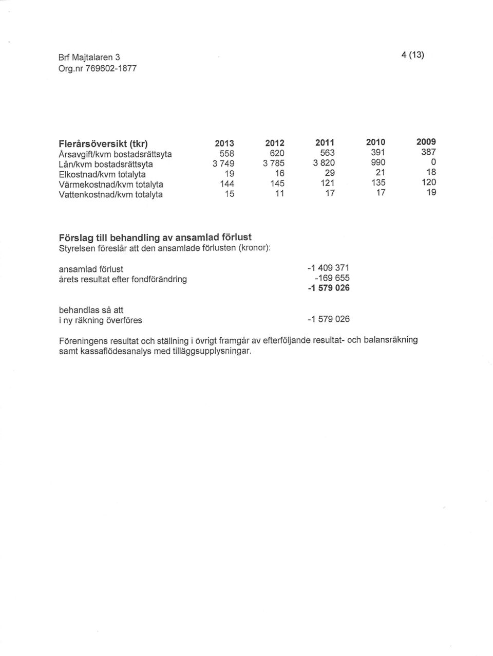 förlust Styrelsen föreslår att den ansamlade förlusten (kronor): ansamlad förlust årets resultat efter fondförändring behandlas så att i ny räkning överföres -1 49