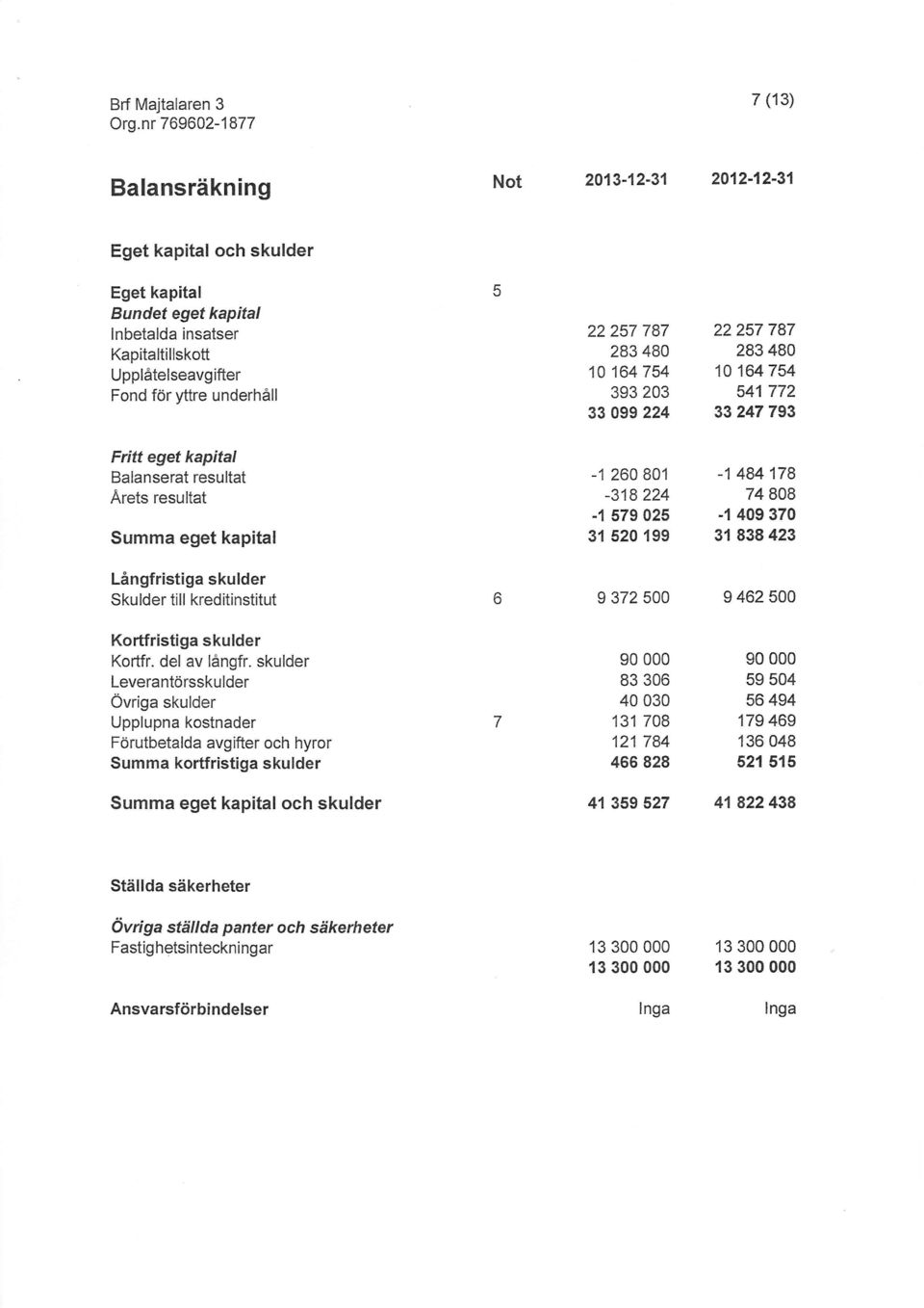 skulder Leverantörsskulder Övriga skulder Upplupna kostnader Förutbetalda avgifter och hyror Summa kortfristiga skulder Summa eget kapital och skulder 22 257 787 283 48 1 164 754 393 23 33 99 224-1