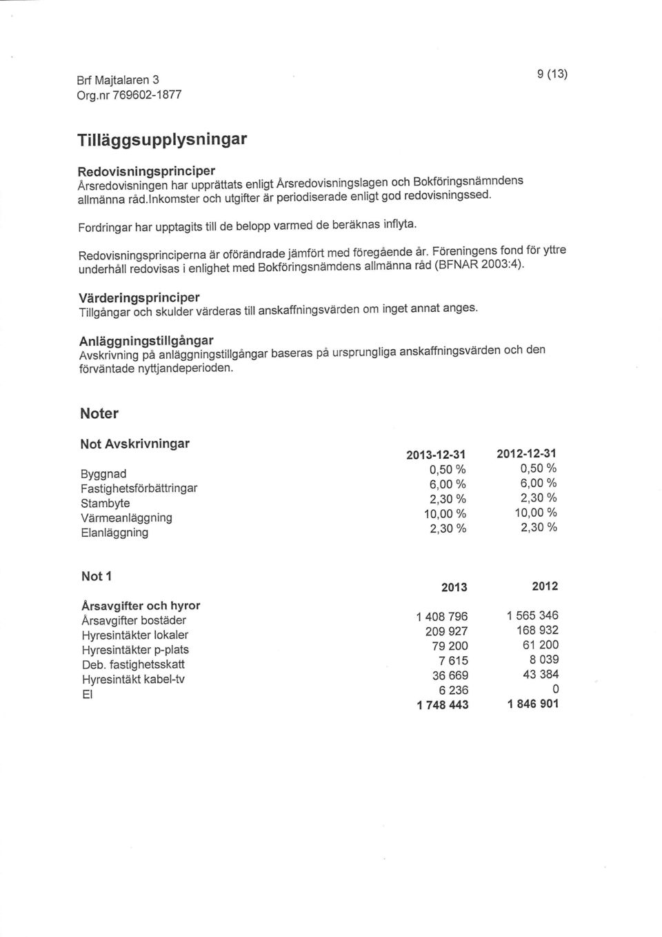 Fordringar har upptagits till de belopp varmed de beräknas inflyta' Redovisningsprinciperna är oförändrade jämfört med föregående år' Föreningens fond för yttre underhåll redovisas i enlighet med