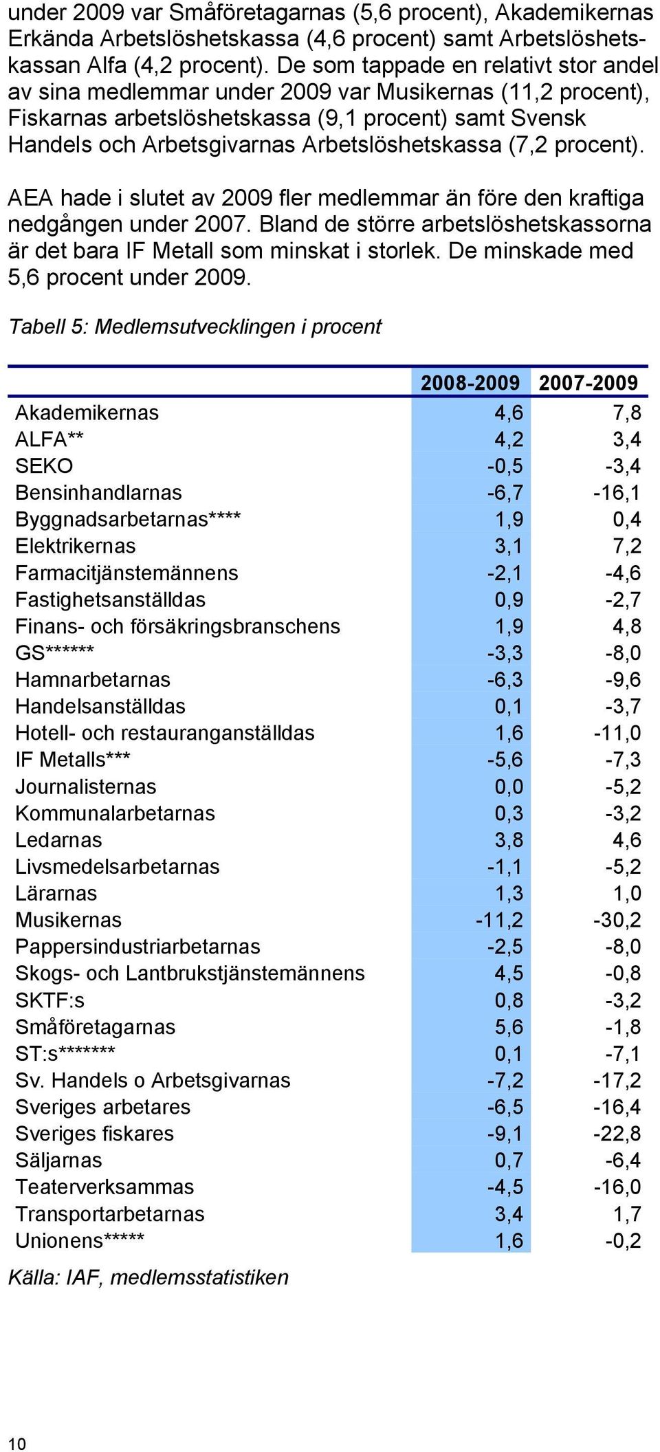 (7,2 procent). AEA hade i slutet av 2009 fler medlemmar än före den kraftiga nedgången under 2007. Bland de större arbetslöshetskassorna är det bara IF Metall som minskat i storlek.