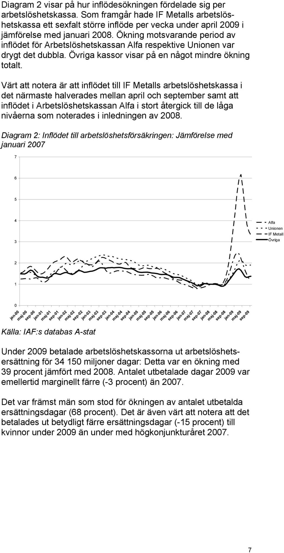 Ökning motsvarande period av inflödet för Arbetslöshetskassan Alfa respektive Unionen var drygt det dubbla. Övriga kassor visar på en något mindre ökning totalt.