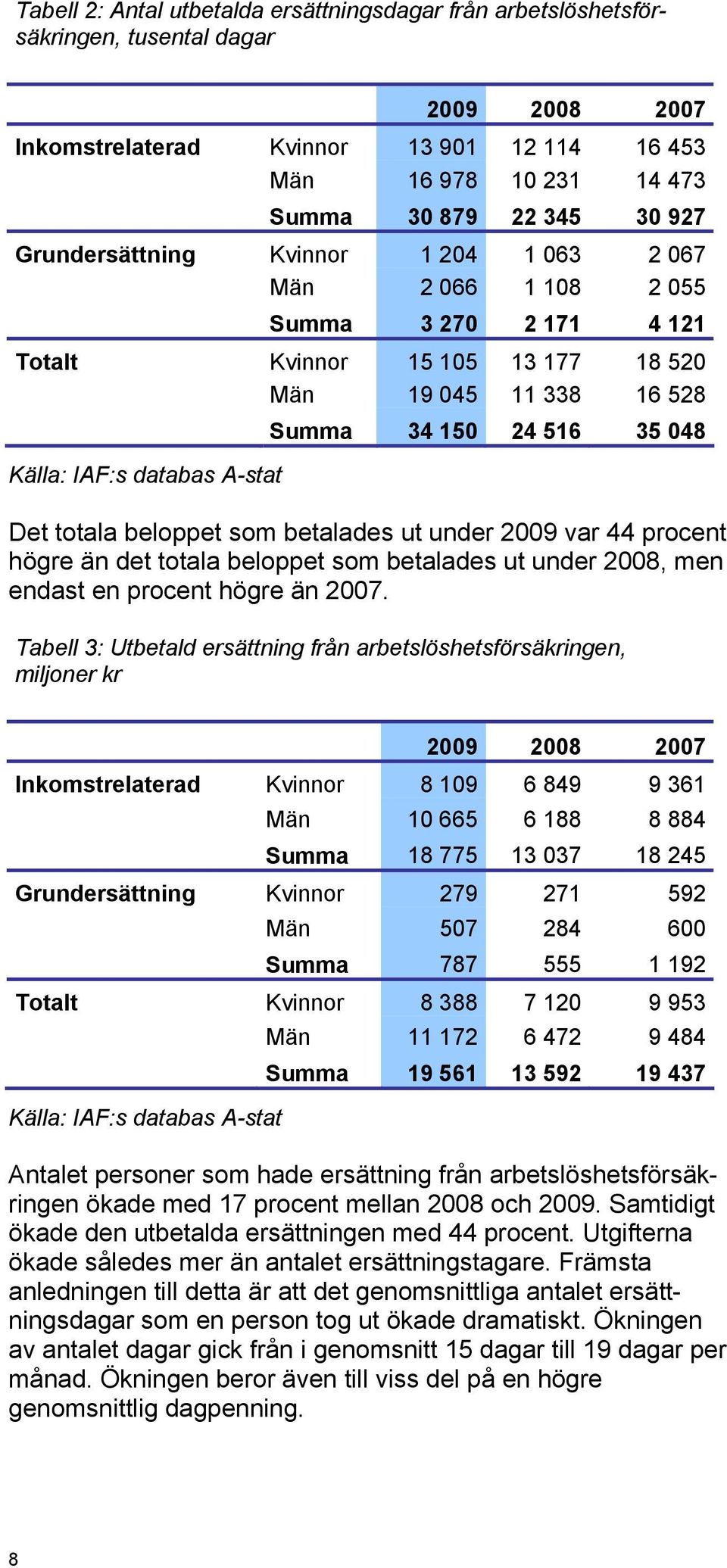 516 35 048 Det totala beloppet som betalades ut under 2009 var 44 procent högre än det totala beloppet som betalades ut under 2008, men endast en procent högre än 2007.