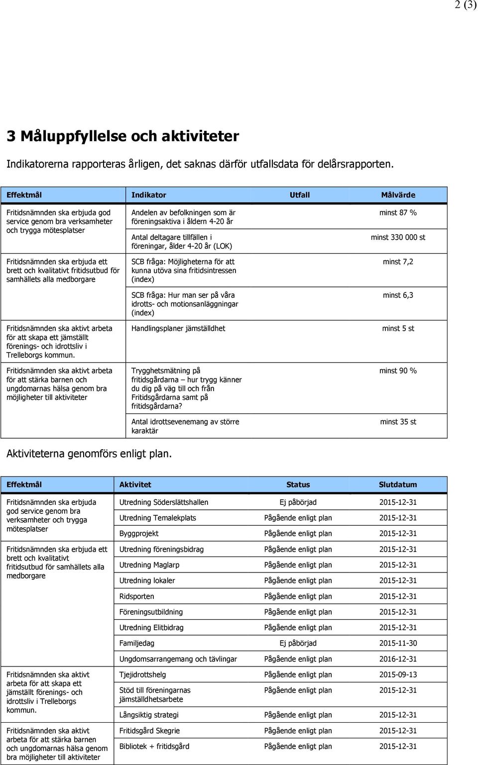 alla medborgare Fritidsnämnden ska aktivt arbeta för att skapa ett jämställt förenings- och idrottsliv i Trelleborgs kommun.