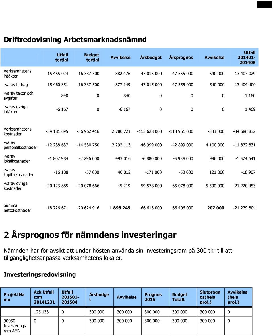 88-5 934 946-1 574 641-16 188-57 4 812-171 -5 121-18 97-2 123 885-2 78 666-45 219-59 578-65 78-5 5-21 22 453 Summa netto -18 726 671-2 624 916 1 898 245-66 613-66 46 27-21 279 84 2 Årsprognos för