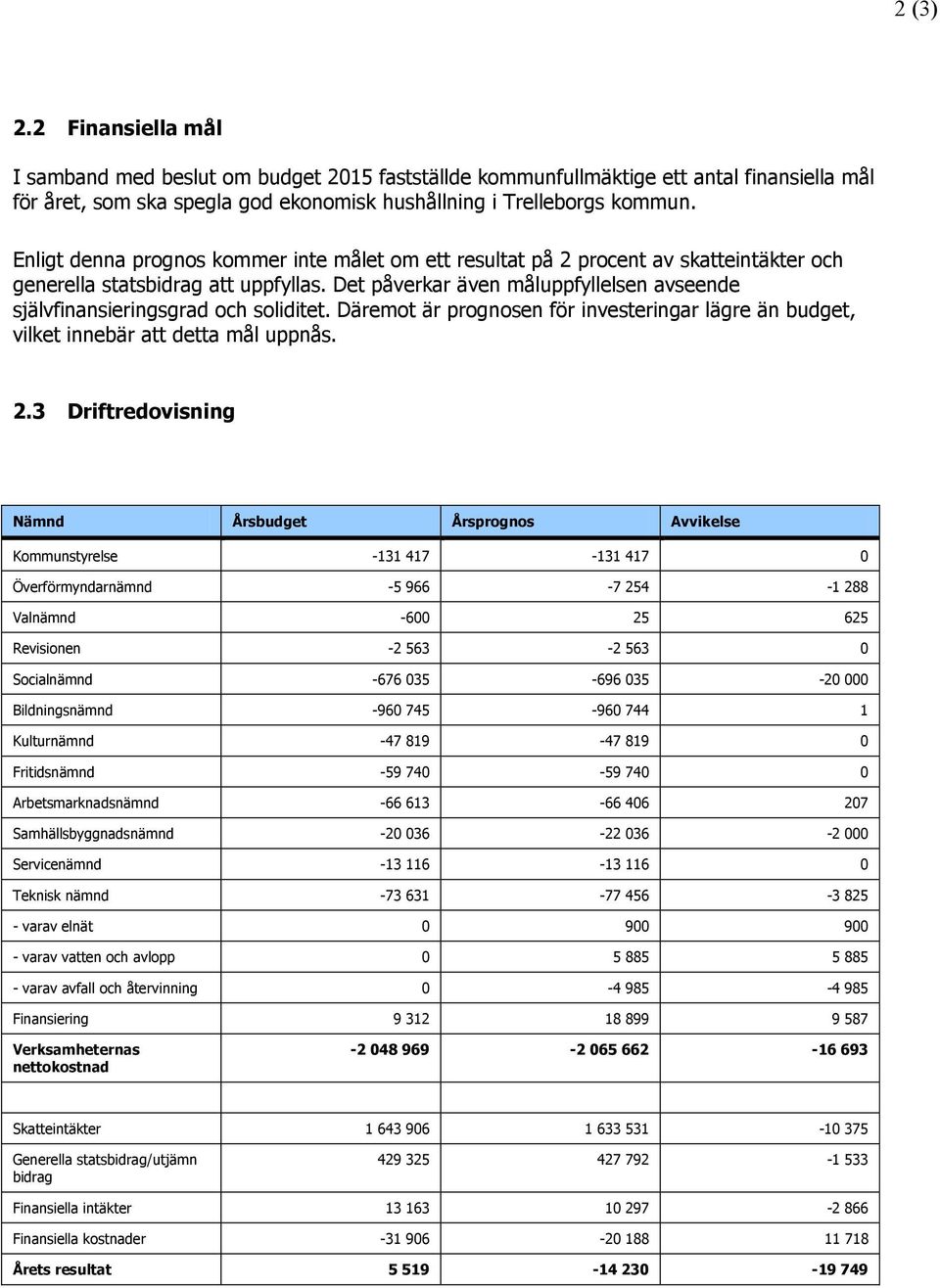 Däremot är prognosen för investeringar lägre än budget, vilket innebär att detta mål uppnås. 2.