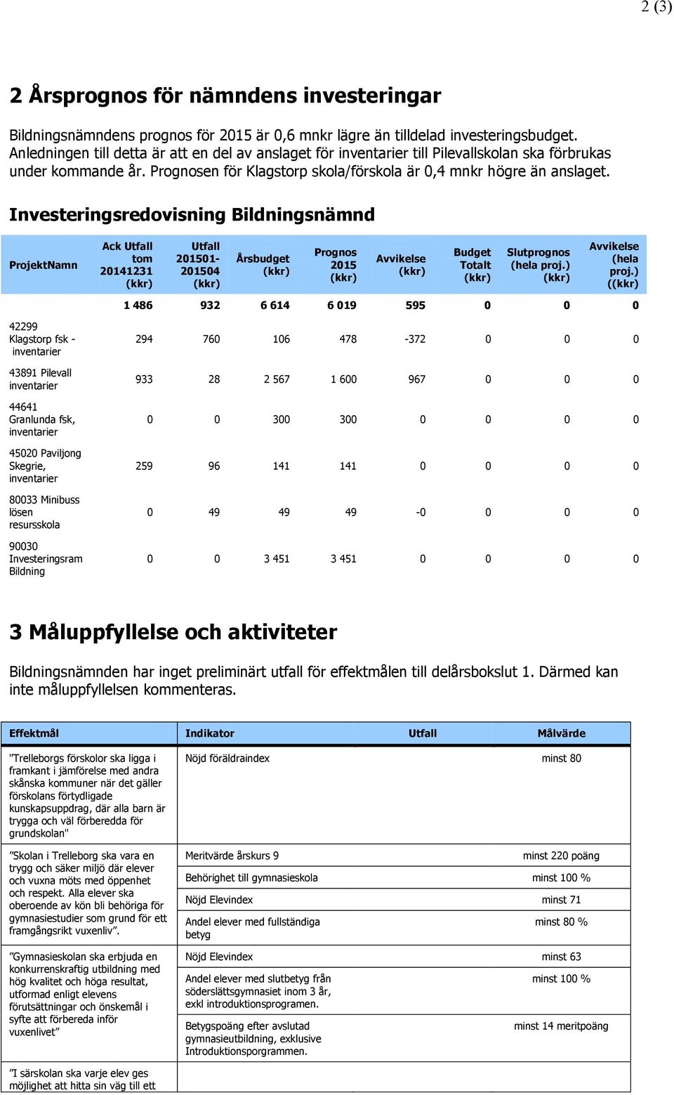 Investeringsredovisning Bildningsnämnd ProjektNamn Ack tom 2141231 2151-2154 Prognos 215 Totalt Slutprognos (hela proj.) (hela proj.