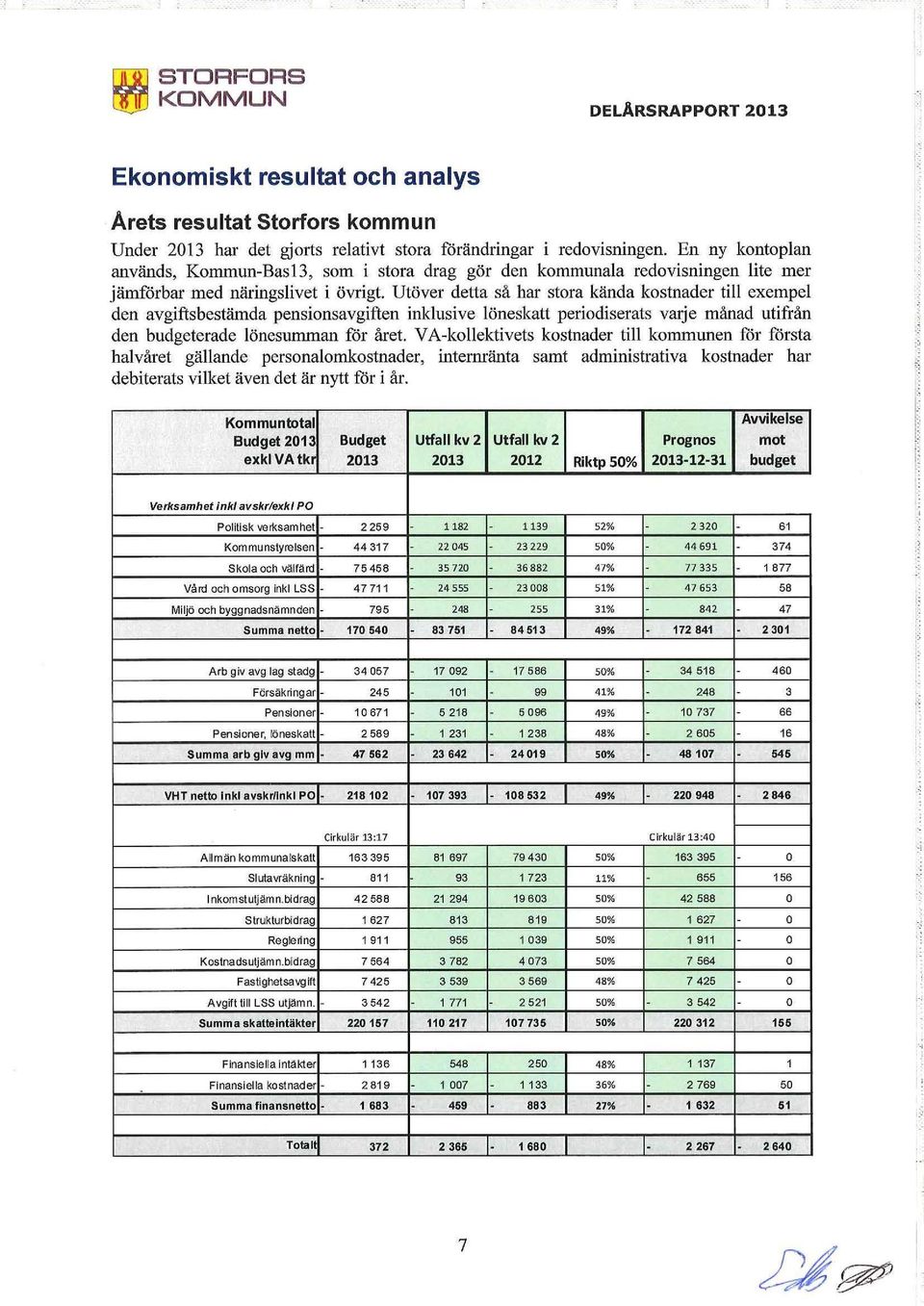 Utöver detta så har stora kända kostnader till exempel den avgiftsbestämda pensionsavgiften inklusive löneskatt periodiserats varje månad utifrån den budgeterade lönesumman för året.